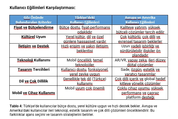 Kullanıcı Eğilimleri Karşılaştırması:
