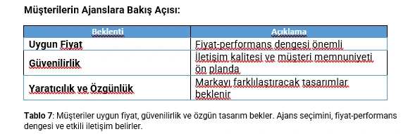 Müşterilerin Ajanslara Bakış Açısı: Tablosu Görseli