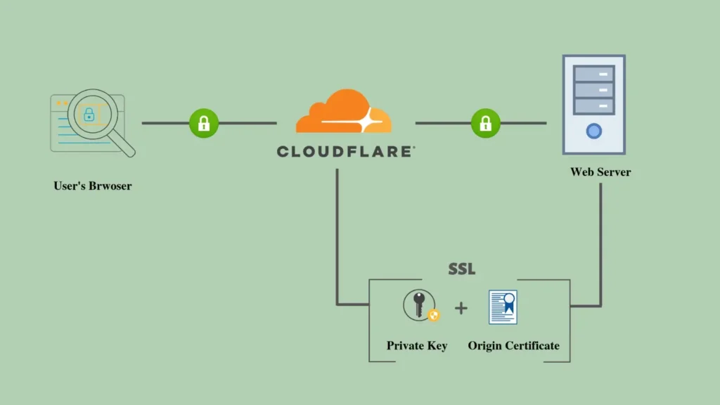 Cloudflare kurulum ekranında DNS kayıtları ve nameserver ayarları yapılan bir web sitesi yönetim paneli görseli